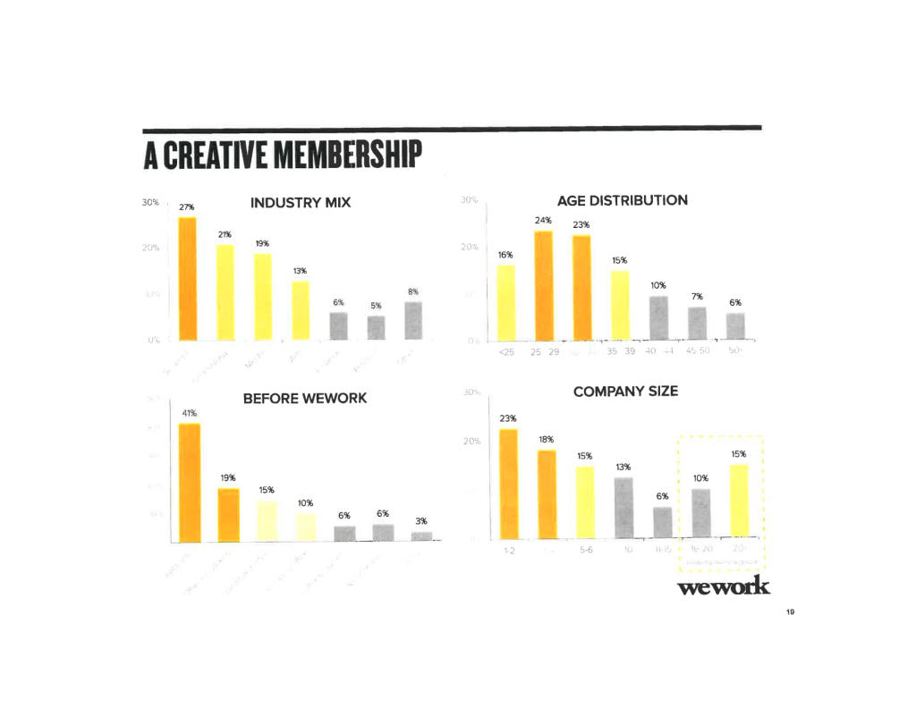 WeWork pitch deck, slide 20: Membership Profile