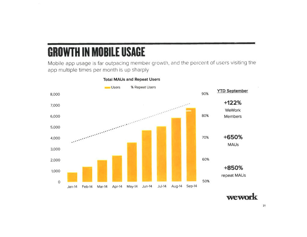 WeWork pitch deck, slide 22: Mobile Usage