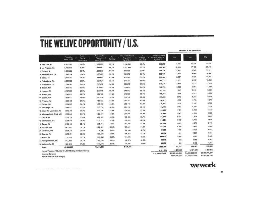 WeWork pitch deck, slide 33: WeLive Opportunity