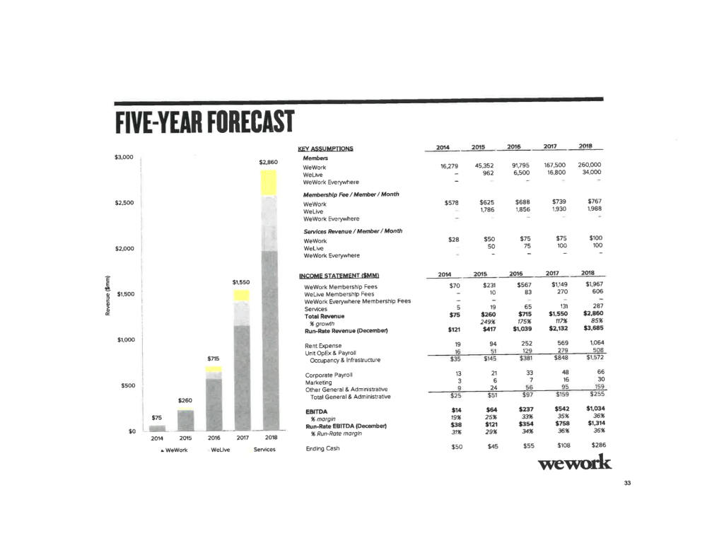 WeWork pitch deck, slide 34: Five Year Forecast