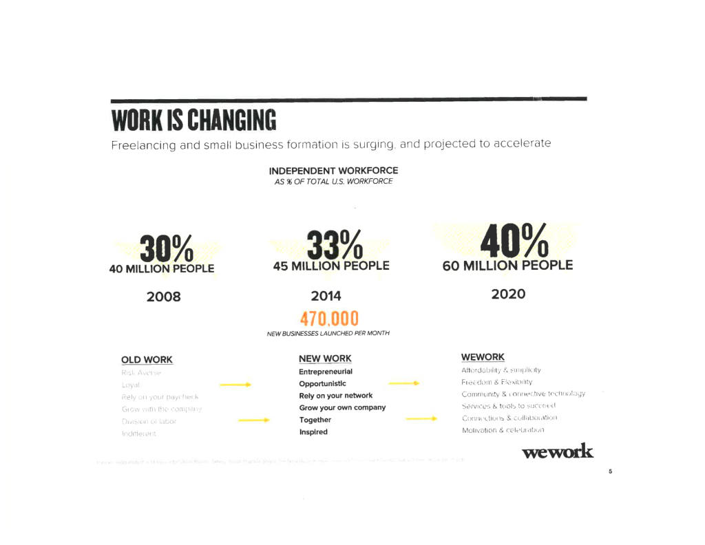 WeWork pitch deck, slide 6: Work Is Changing