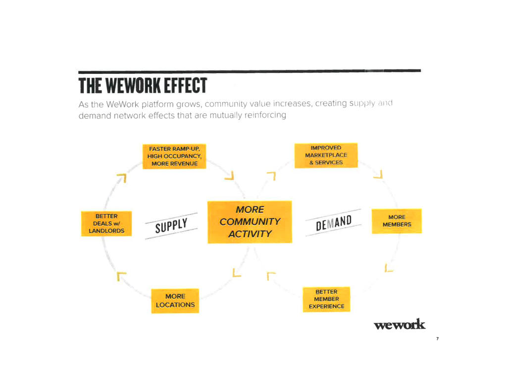 WeWork pitch deck, slide 8: The WeWork Effect